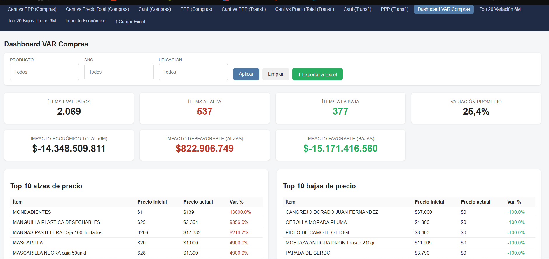 Captura del sistema de reportes inteligentes, con indicadores y rankings