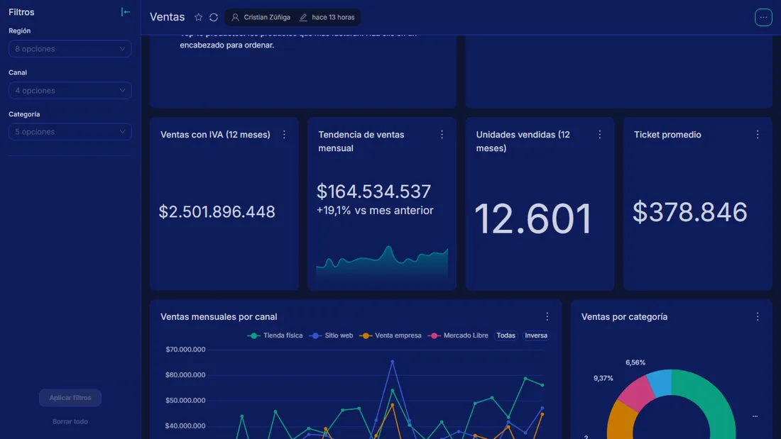 Panel de ventas en ZetaSoft BI